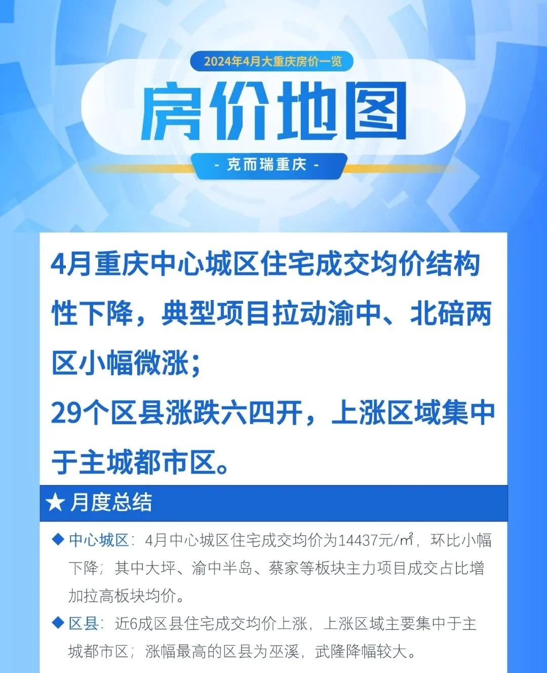 4月重庆房价地图:29区县住宅成交均价涨跌六四开