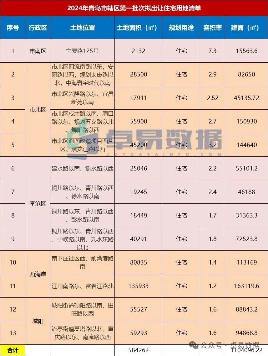 2024年青岛第一批次市辖区供地清单,一共13宗地,占地面积约58.