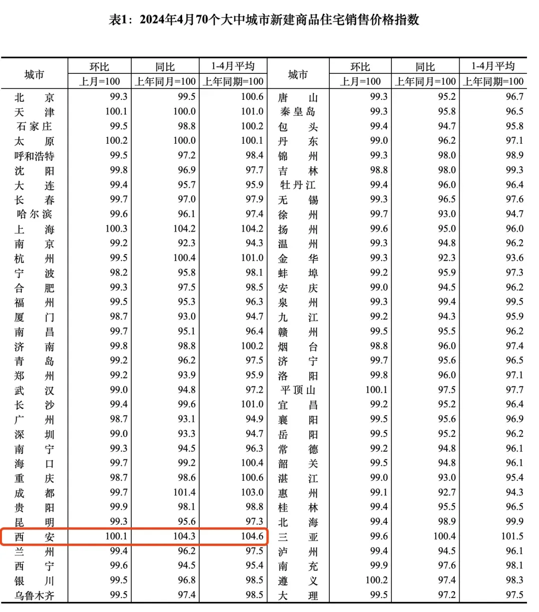 西安降了!官方房价统计出炉!