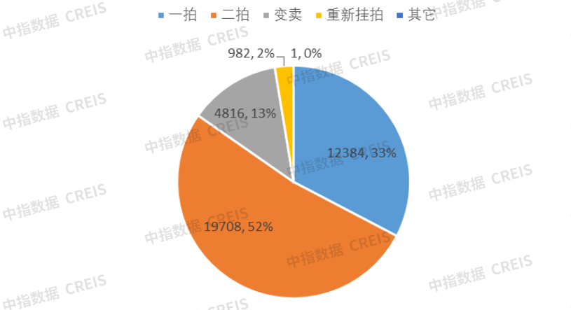 中指法拍市场监测报告:2024年广东省一季度挂拍同比增加约7万套,清仓