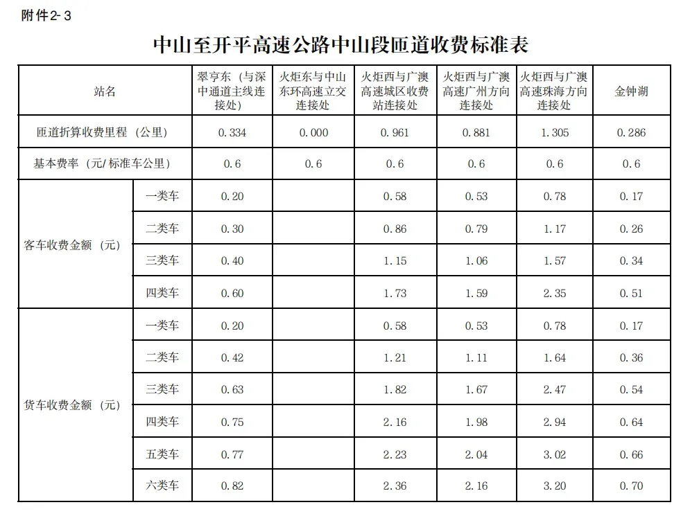 中开高速,收费标准公布!中山城区到深中通道,不到10元