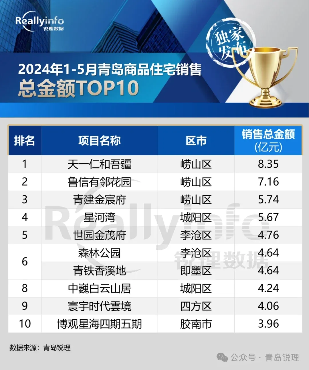 5月青岛全市签约80万㎡,环比上涨7.3%!