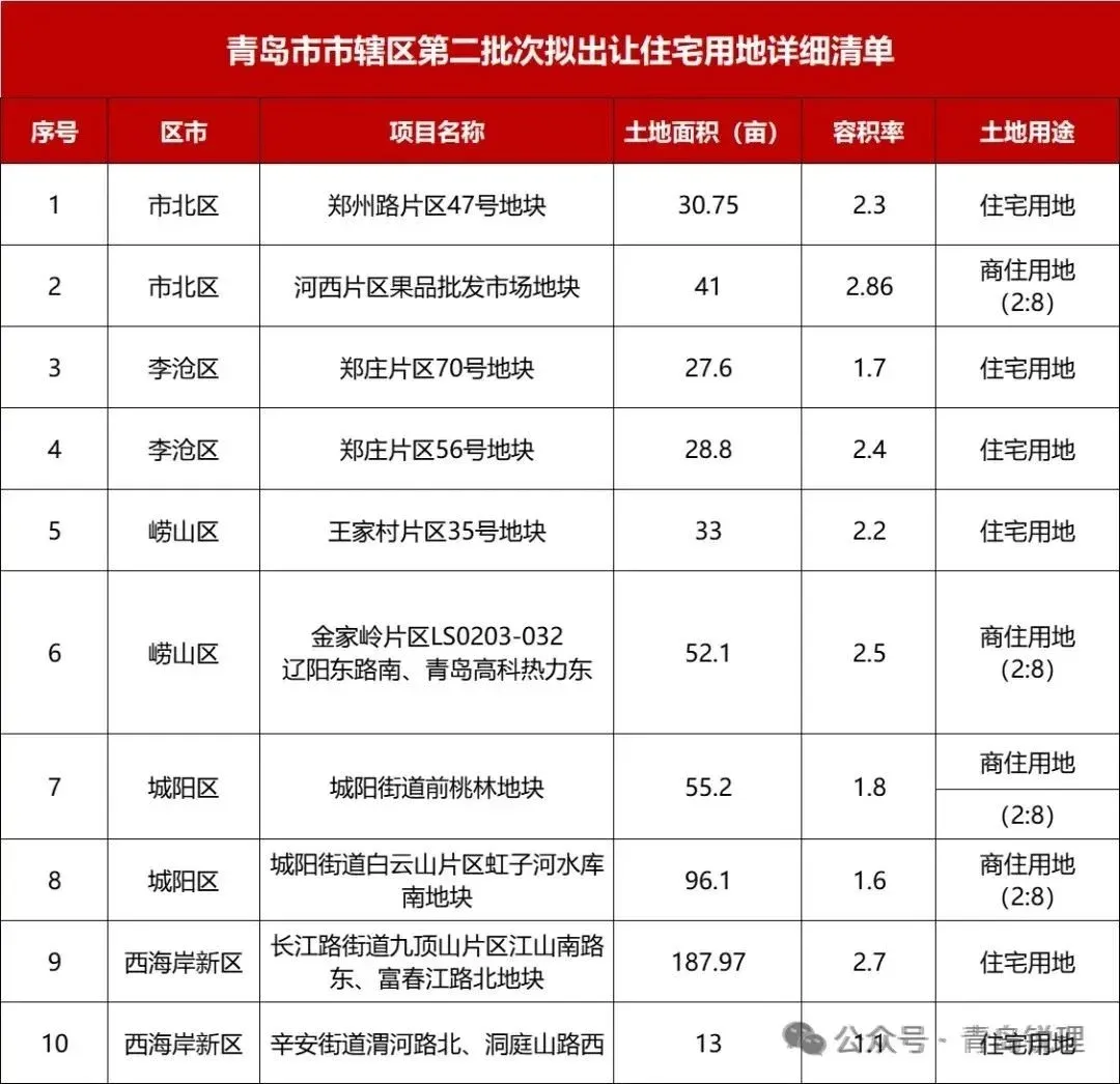 5月青岛全市签约80万㎡,环比上涨7.3%!