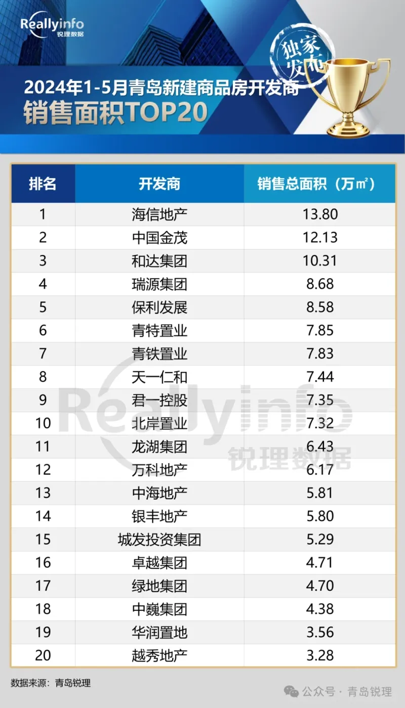 5月青岛全市签约80万㎡,环比上涨7.3%!