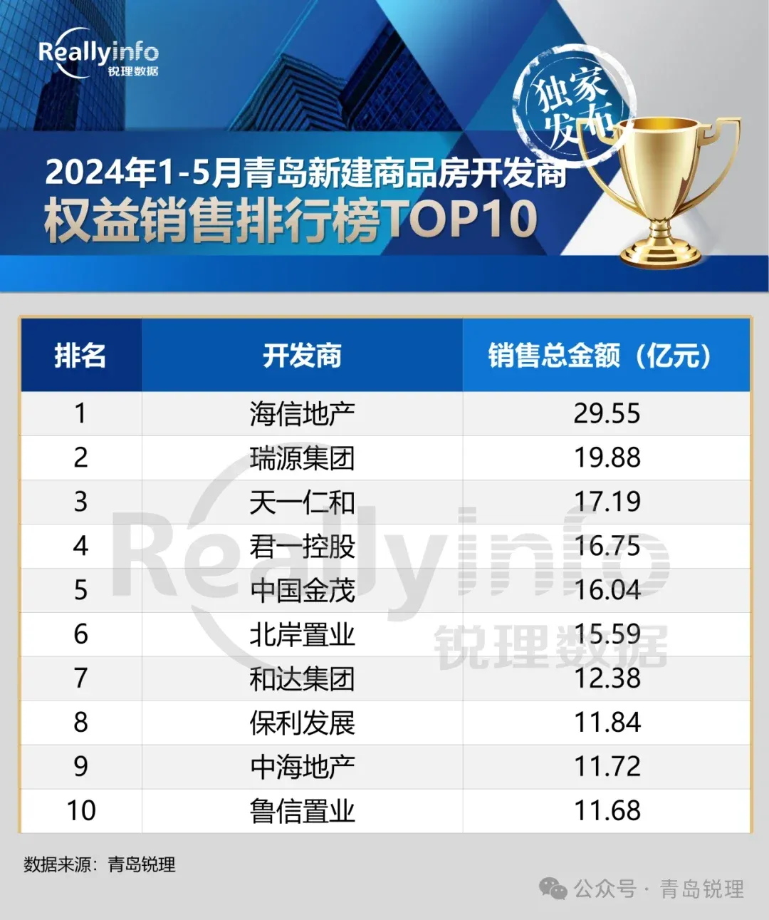 5月青岛全市签约80万㎡,环比上涨7.3%!
