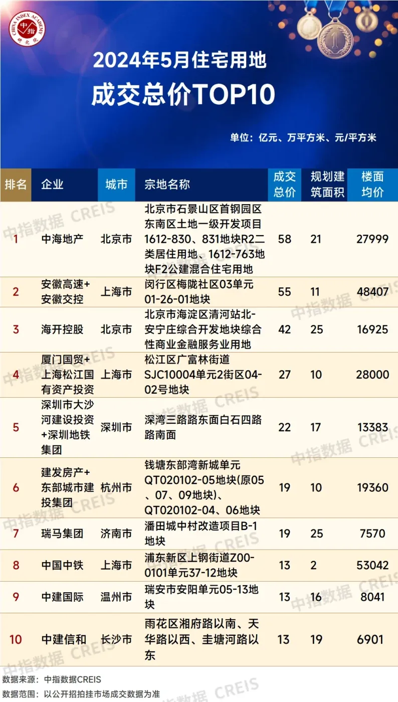 2024年1-5月全国房地产企业拿地top100排行榜