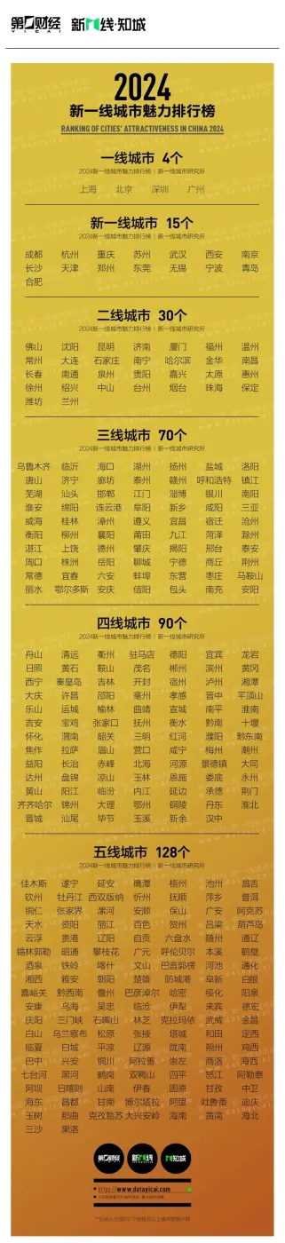 2024武汉新一线城市排名!