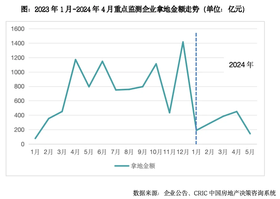 2024年1-5月中国房地产企业新增货值top100排行榜