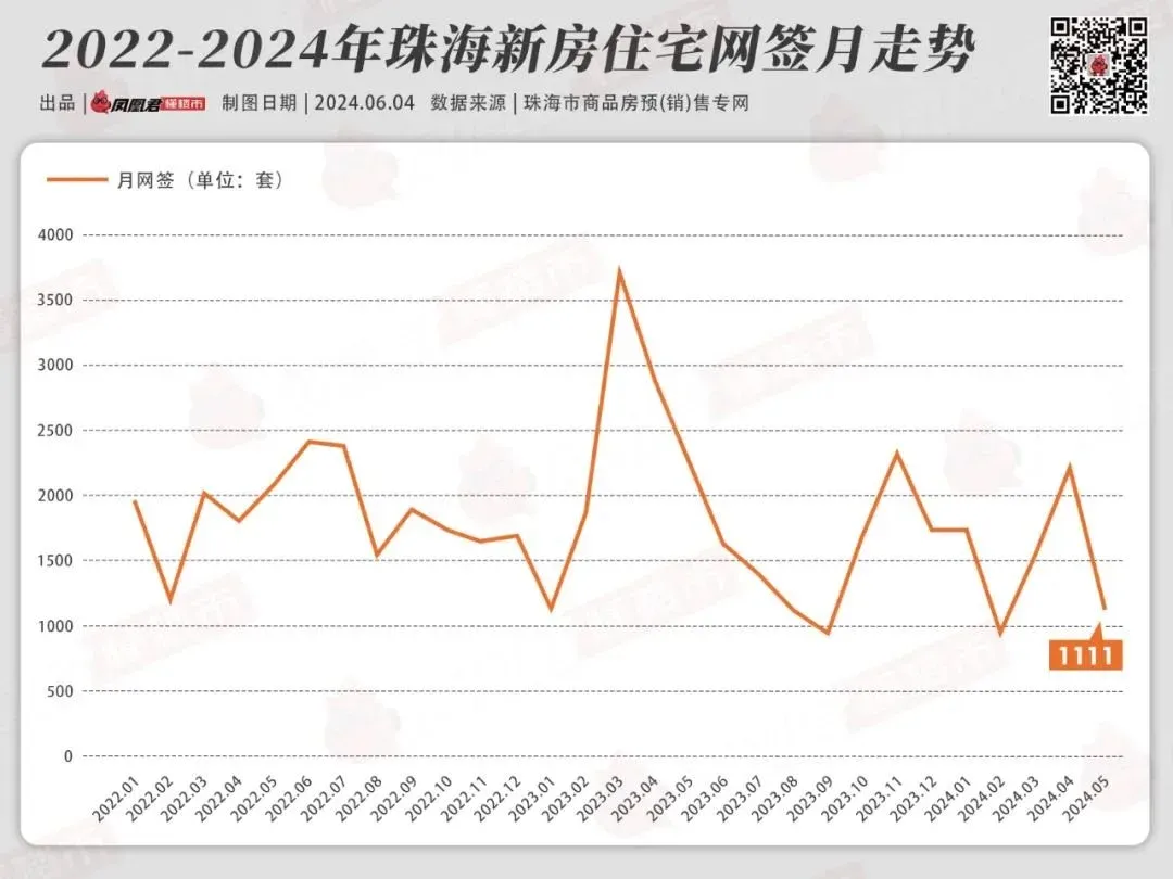 5月,珠海楼市网签,又降了?