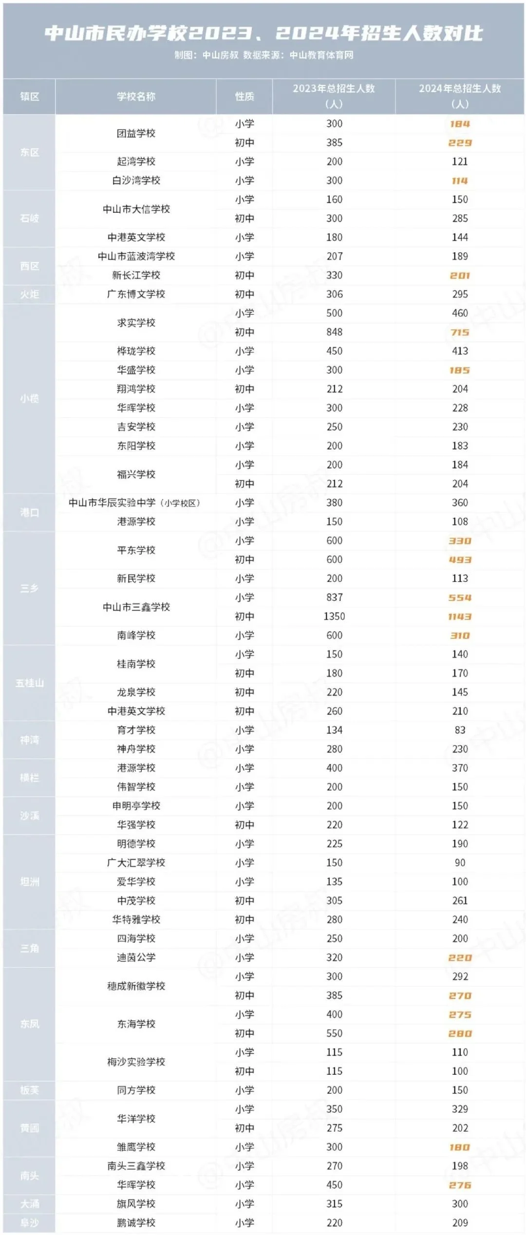 17万/年!2024,中山民办学校学费top20榜单出炉!