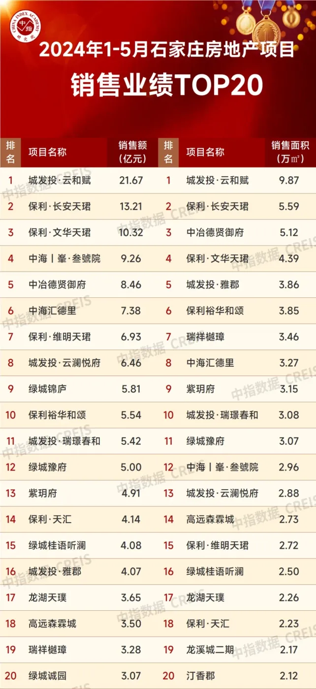 2024年1-5月石家庄房地产企业销售业绩top10