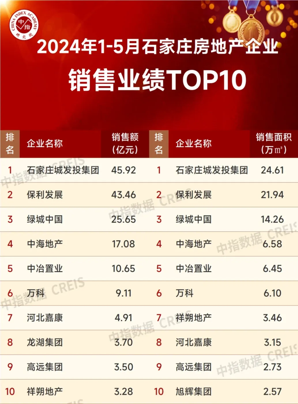 2024年1-5月石家庄房地产企业销售业绩top10