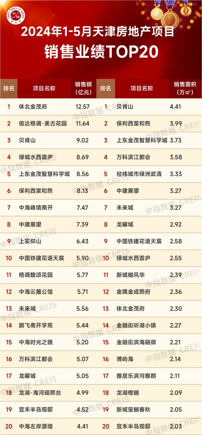 2024年1-5月天津房地产企业销售业绩top10