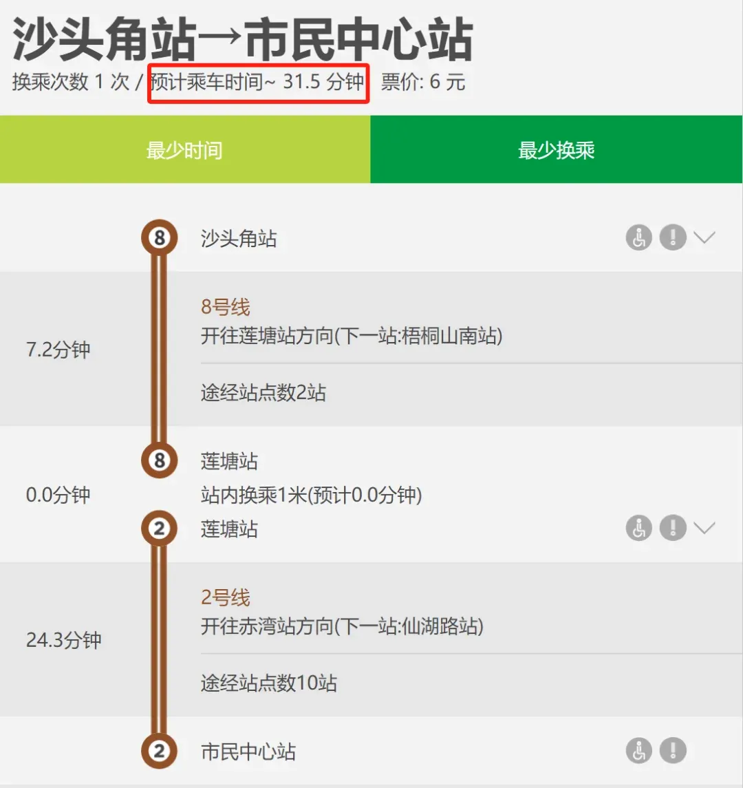 交通也非常便捷,乘坐地铁8号线(2号线),约30分钟直达福田市民中心,50