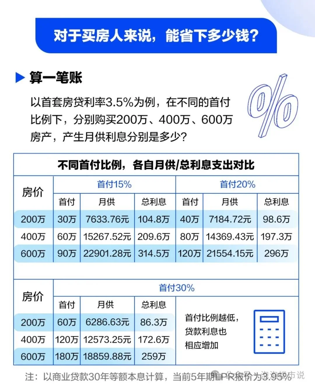 今日实行 深圳多银行要求"按揭贷款需在主体封顶后才放款"!