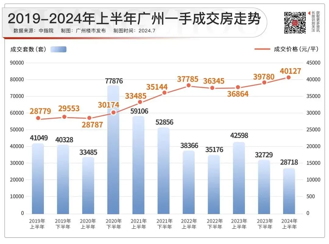 一手房成交走势图|制图:广州楼市发布二手房就更别说了,价格连跌1个 