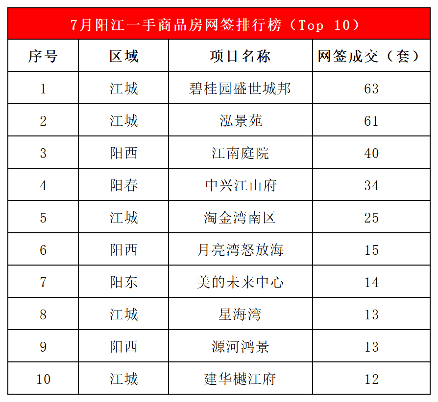 【楼市周报】阳江7.8-7.14共网签308套房源