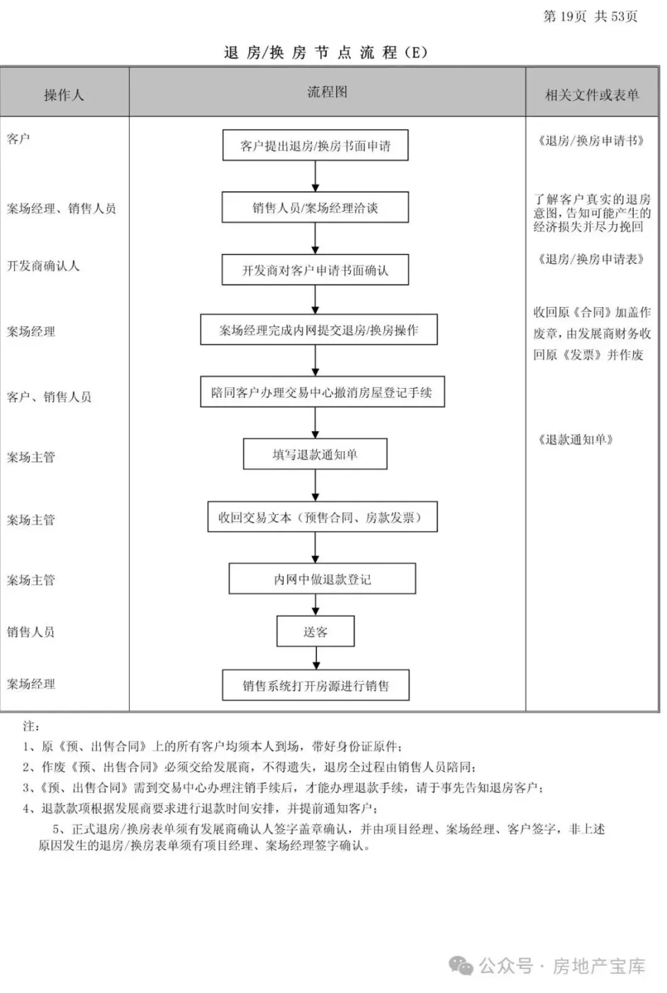 【干货】房地产销售案场管理执行手册