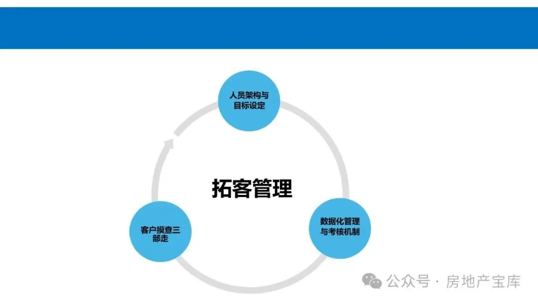 【干货】如何做好拓客管理与案场品质管理