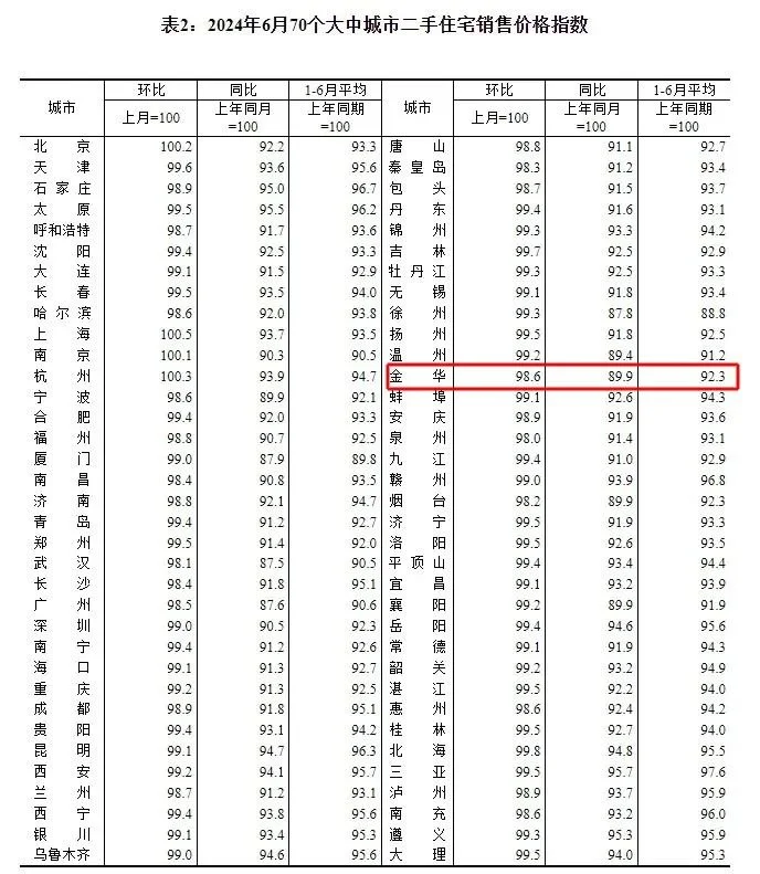 6月70城房价出炉!金华一二手房价格持续下跌