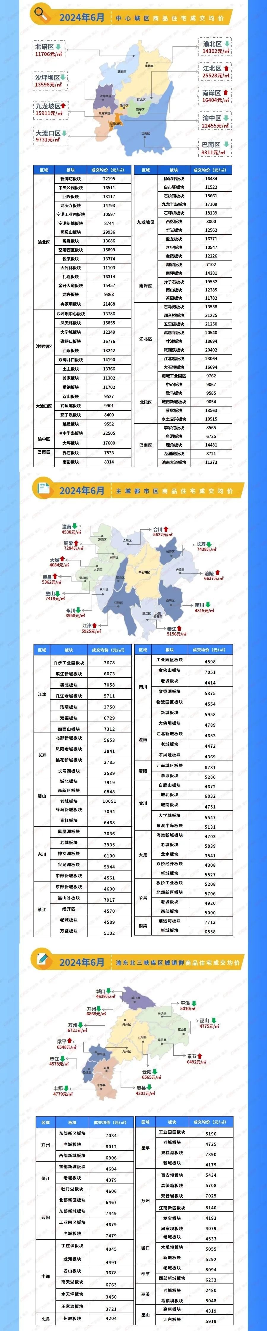 6月重庆房价地图:中心城区超七成区域均价下滑,江北涨势显著