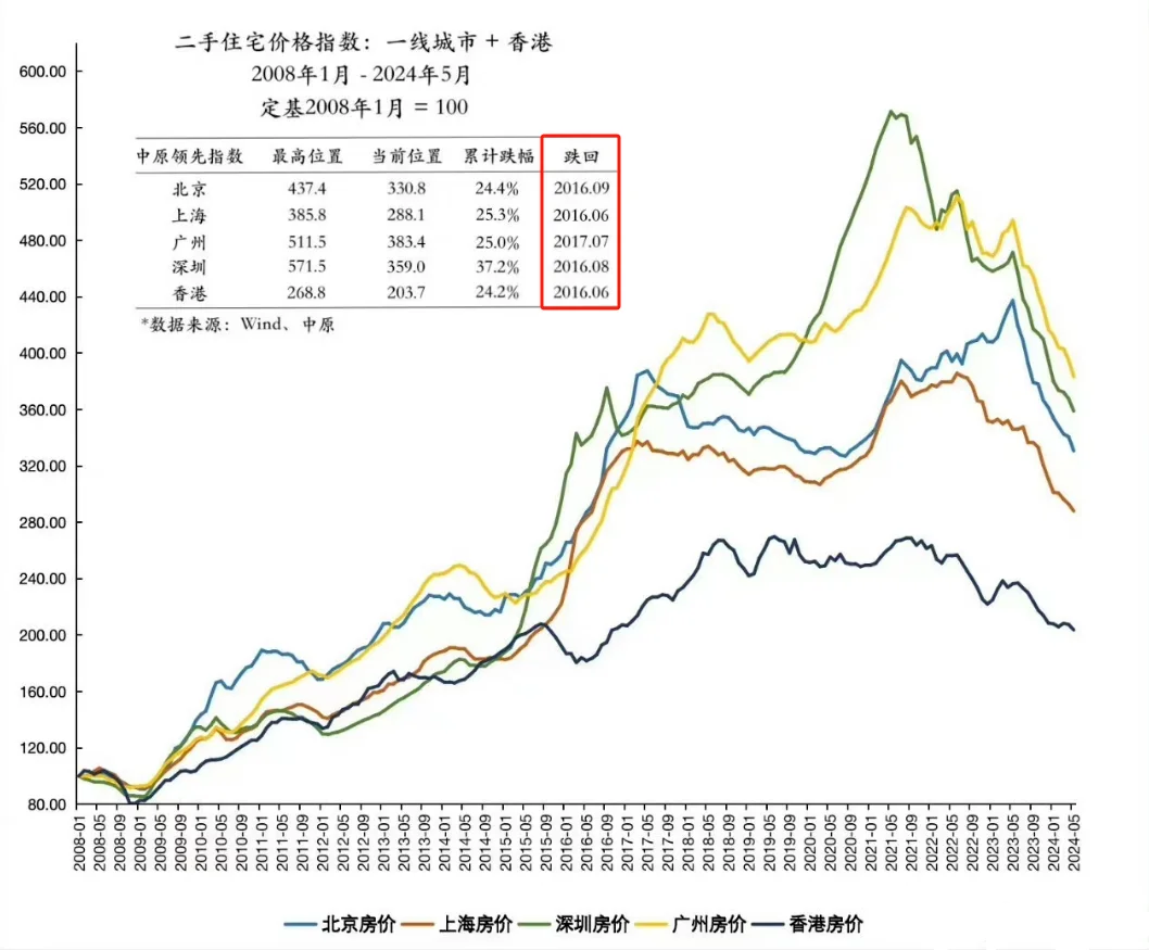 中国近十年房价走势图图片