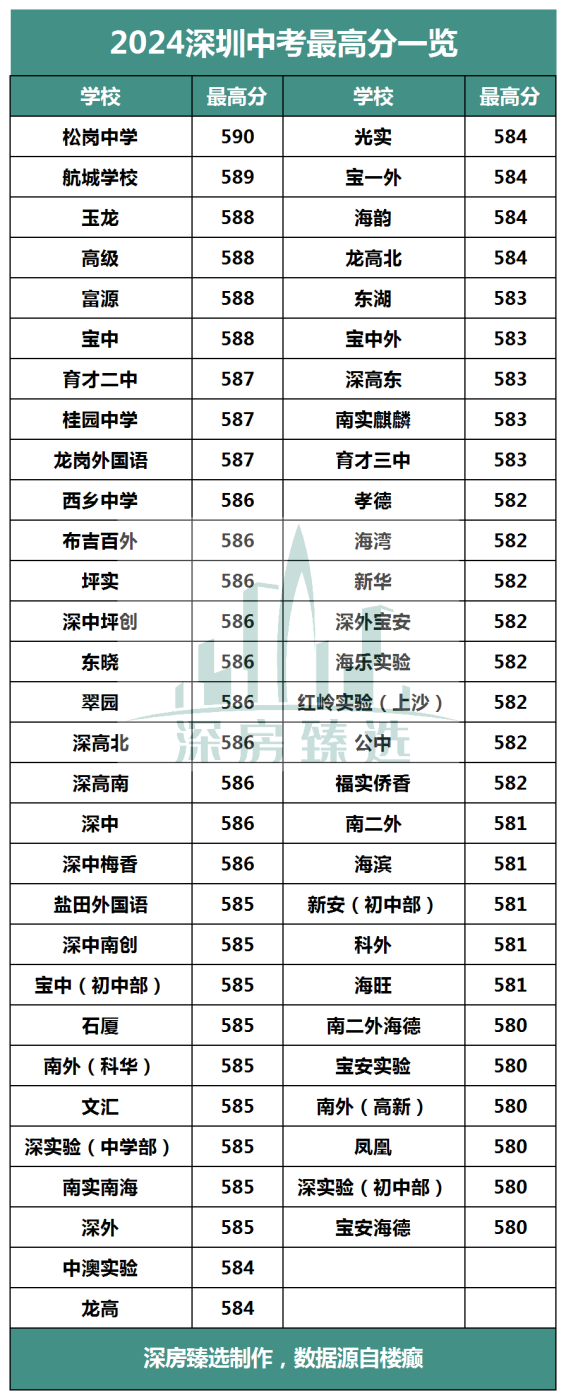 深圳中考高分段学校排名出炉!这些黑马领跑