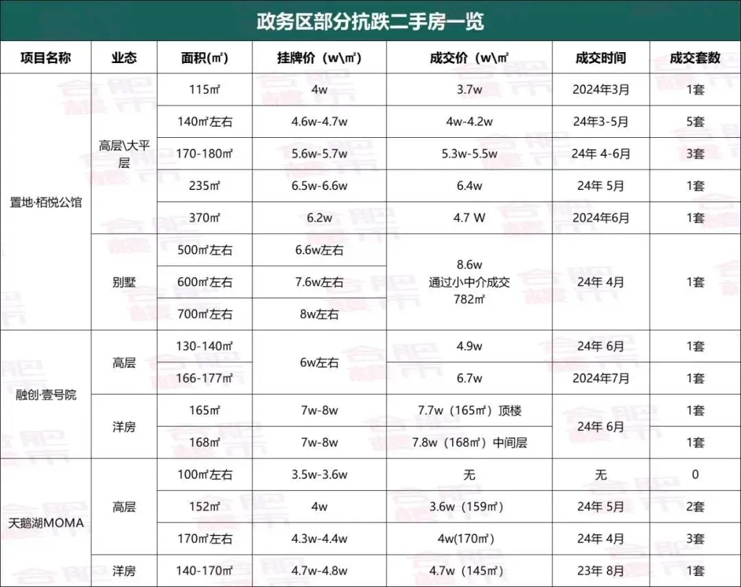 滨湖5.7万/㎡,高新3.6万/㎡,合肥这些二手房最为抗跌-房产资讯-房天下