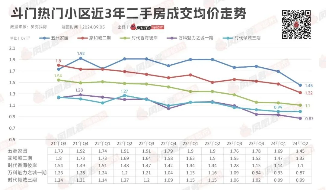 懵了!珠海房价,全线跌30%