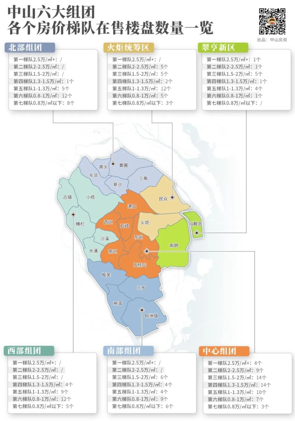 中山房价格局大变!