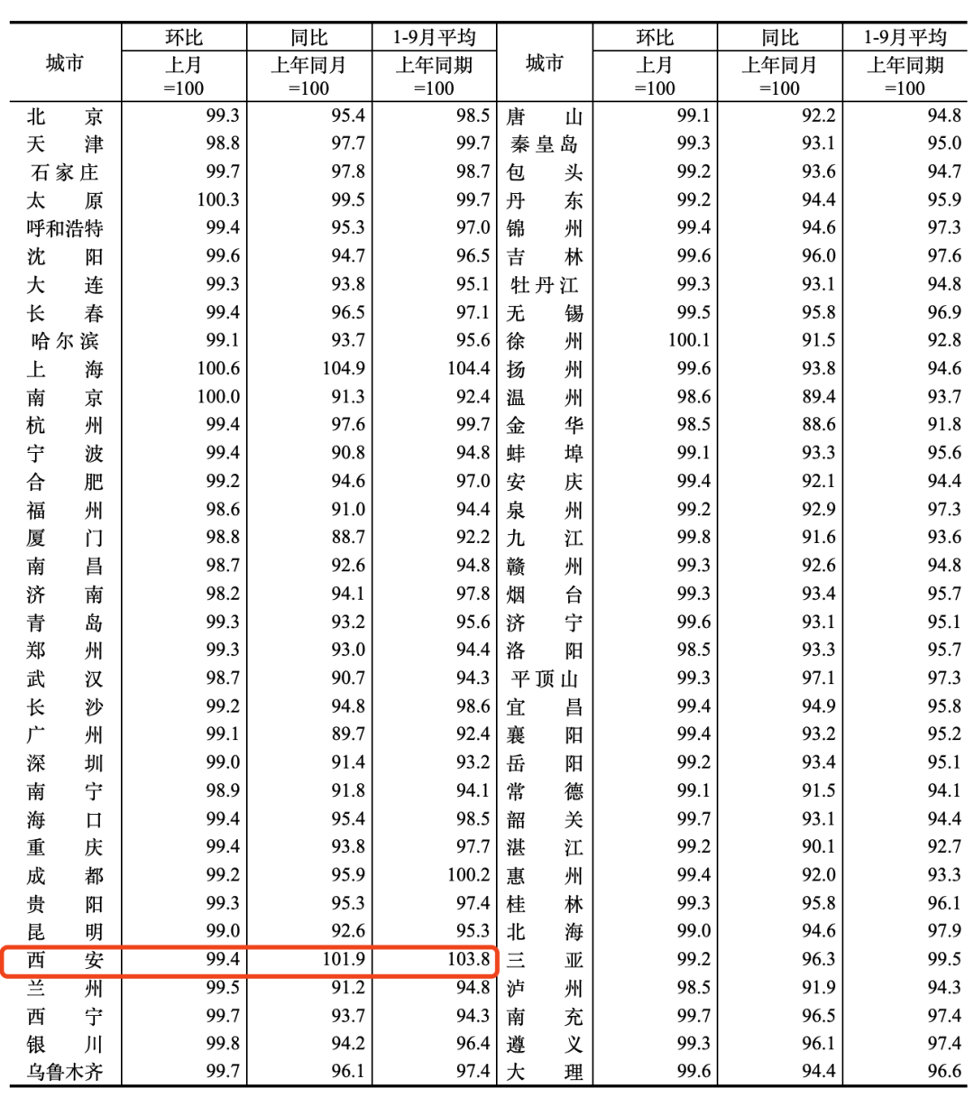 西安房价2020最新房价_西安房价2024年最新房价
