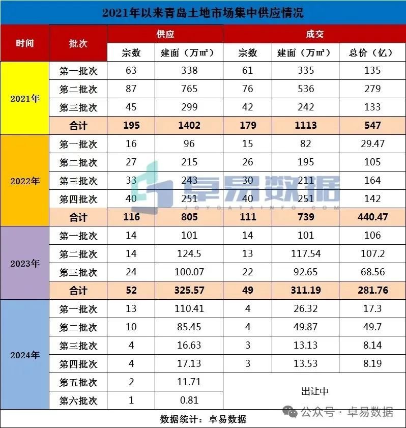 房天下>房产快讯>卓易数据>正文> 第四批次土地成交完成,其中万科拿下