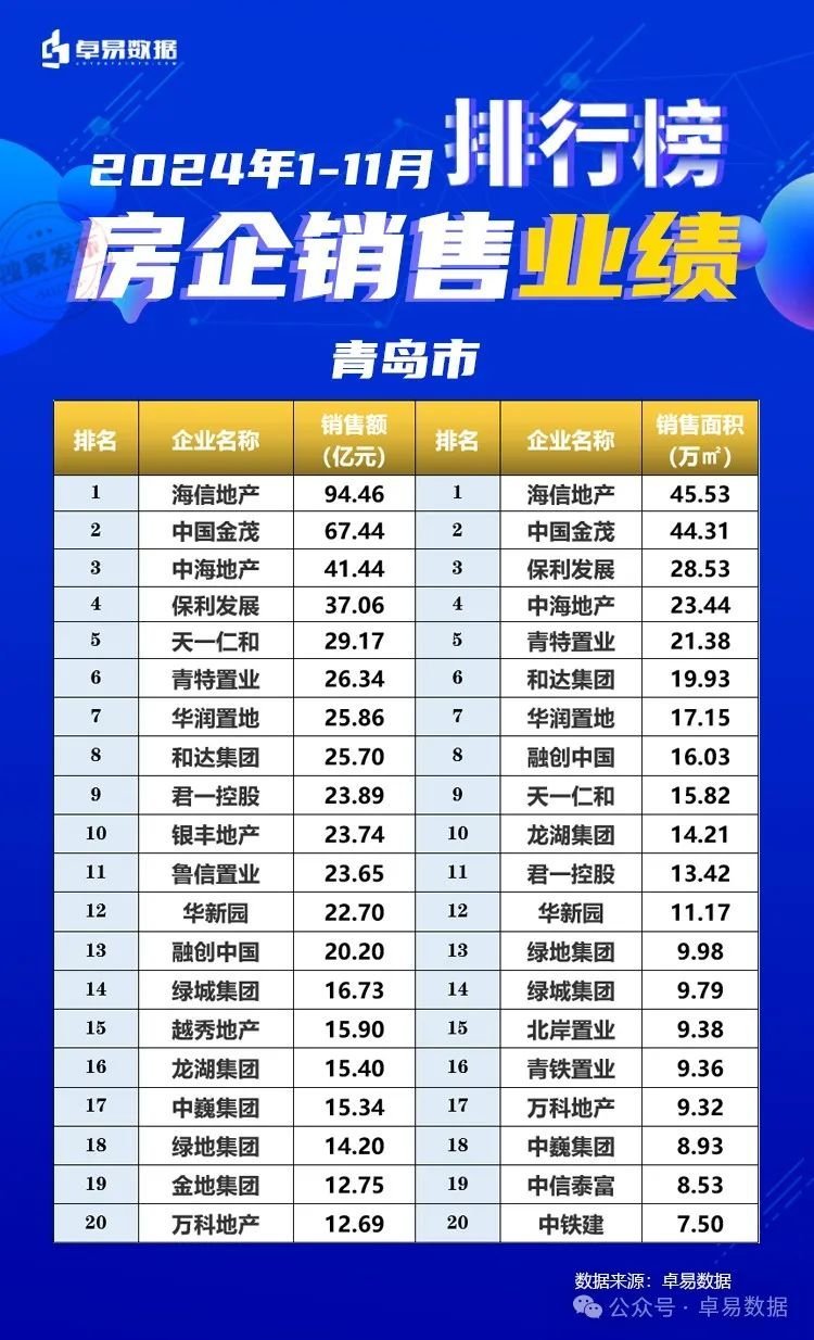 房天下>房产快讯>卓易数据>正文> 在商品房top10中本土超过外来大鳄占