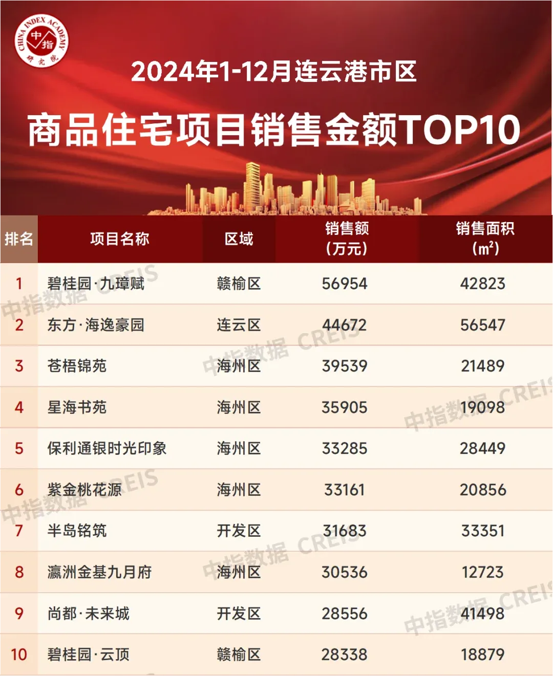 2024年1-12月连云港房地产项目销售业绩top10-房产资讯-房天下
