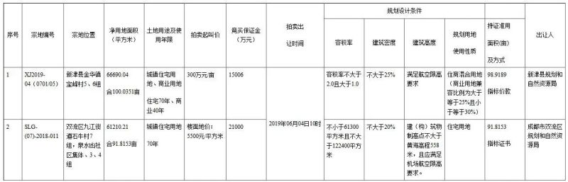 ����˫������һ�ǣ�10050Ԫ/ƽ¥������¾Ž�91.8153Ķ�ؿ�