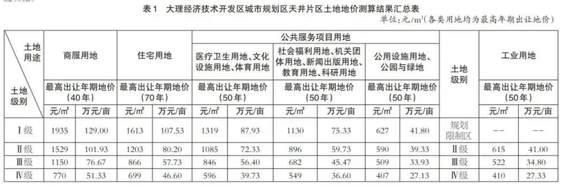 大理经开区7月24日起实施新的土地基准地价！房价会涨吗？