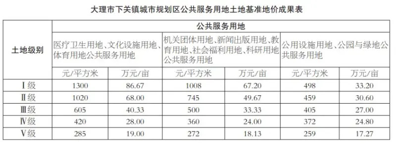 大理经开区7月24日起实施新的土地基准地价！房价会涨吗？