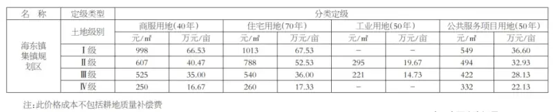 大理经开区7月24日起实施新的土地基准地价！房价会涨吗？