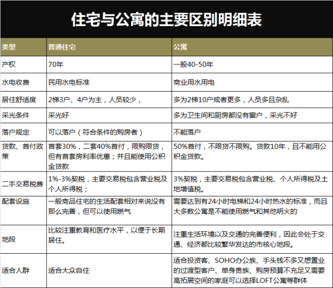 市面上公寓与住宅区别究竟有多大?