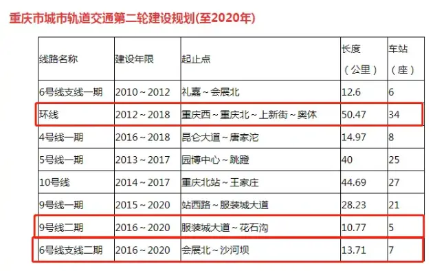 買沙坪壩真正的輕軌房這些新房距離輕軌僅500米