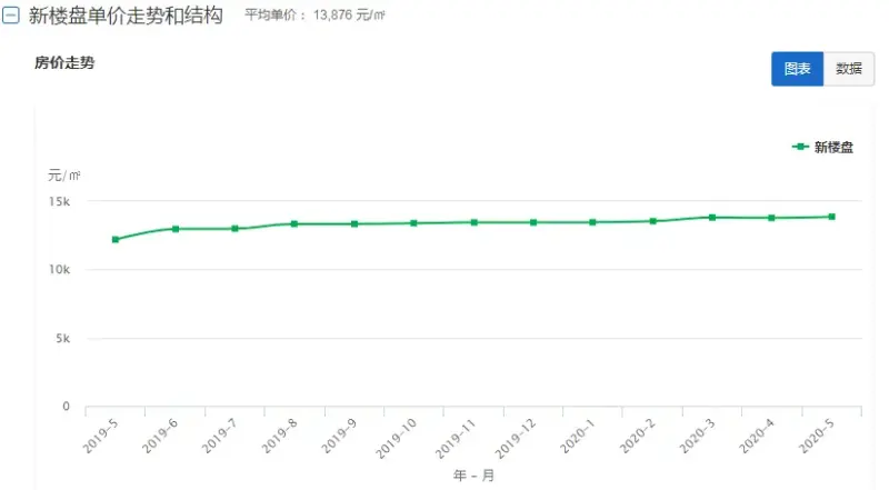 5月房价出炉啦！海西片区是否依然霸榜？一文了解所有信息!