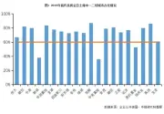 解析土储存量，未来业绩是否有保障？