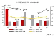 2020年上半年，房企融资成本“升了”还是“降了”？