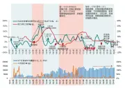 市场半年报 | 广州：土地供应力度加大，新房成交持续回升