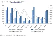 企业：年中龙头房企业绩上升 拿地融资规模均扩大