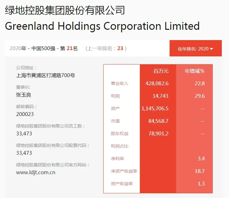 用实力说话 | 2020《财富》中国500强发布！绿地集团位列第21位！