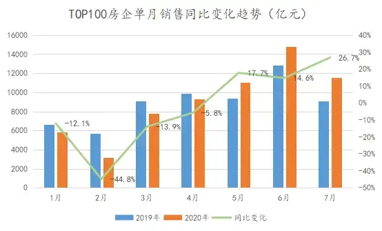 2020年1-7月中国房地产企业100业绩出炉，多家落地大理！