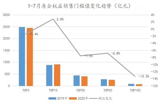 2020年1-7月中国房地产企业100业绩出炉，多家落地大理！