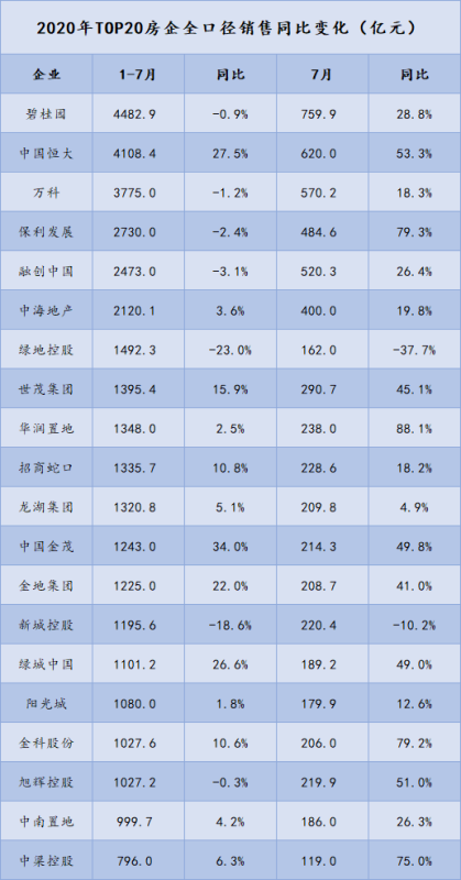 2020年1-7月中国房地产企业100业绩出炉，多家落地大理！