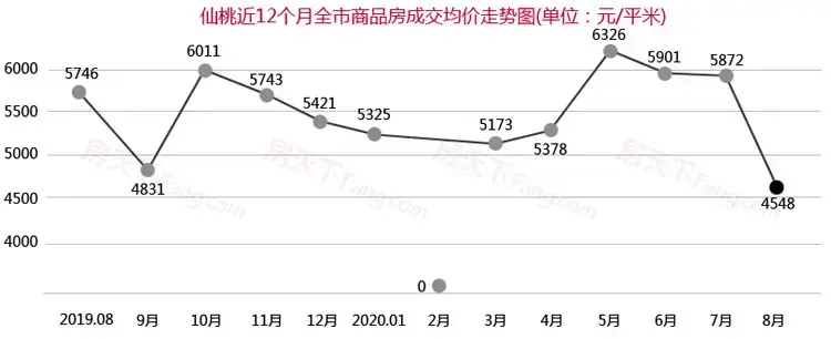 8月仙桃楼市月报出炉!仙桃商品房总成交1695套!